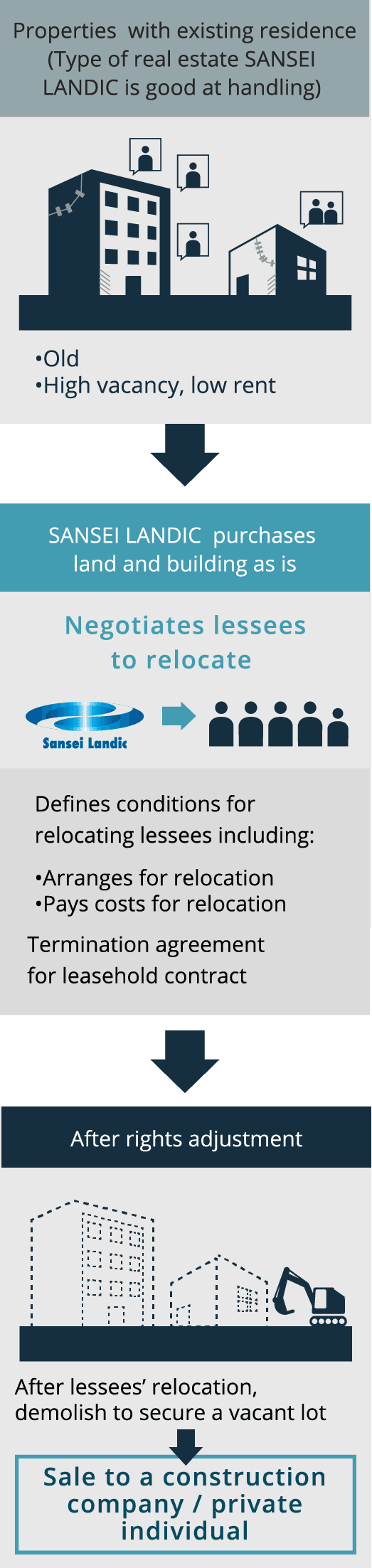Properties  with existing residence (Type of real estate SANSEI LANDIC is good at handling)  Old High vacancy, low rent SANSEI LANDIC  purchases land and building as is Negotiates lessees to relocate Defines conditions for relocating lessees including: Arranges for relocation Bears costs for relocation Termination agreement for leasehold contract After rights adjustment After lesseesʼ relocation, demolition to secure a vacant lot Sale to a construction company / private individual