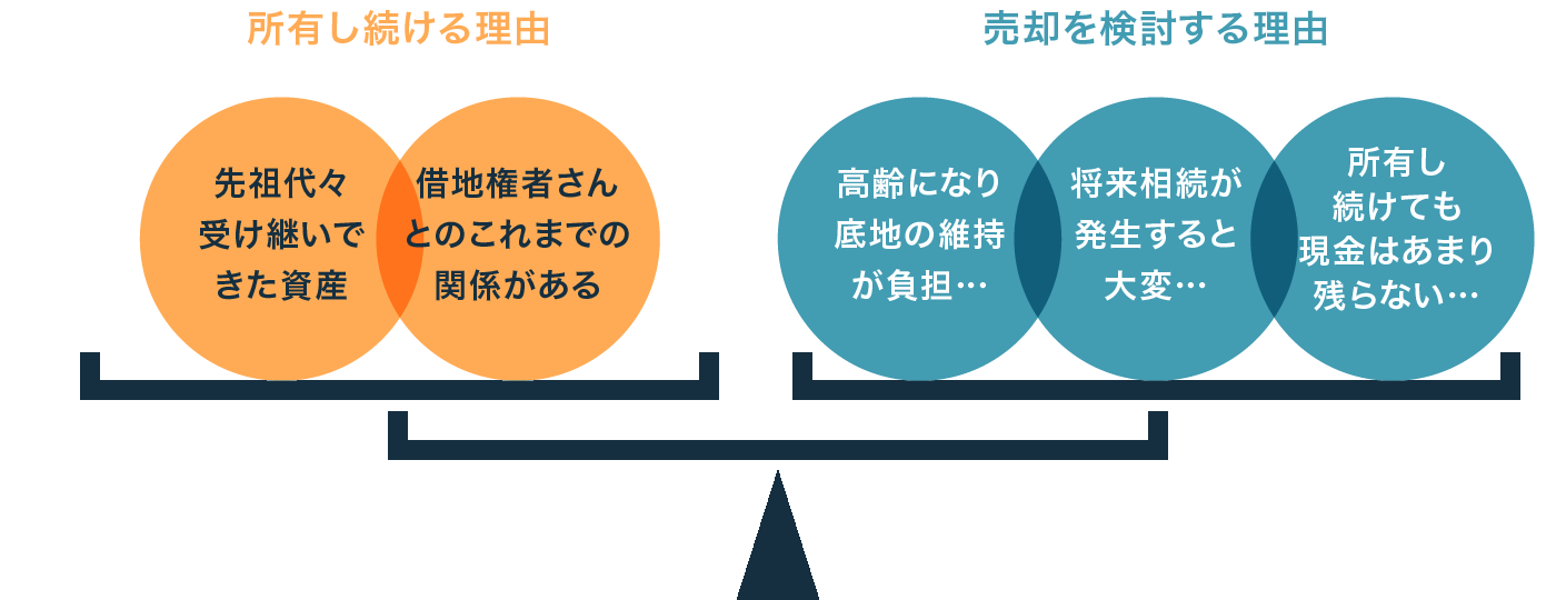底地を所有し続ける理由と売却を検討する理由の比較の図