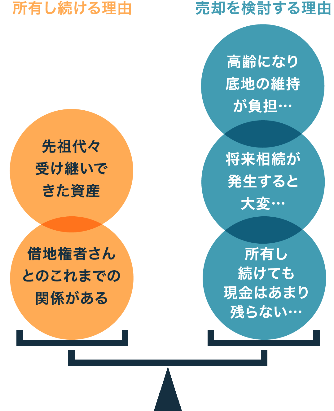 底地を所有し続ける理由と売却を検討する理由の比較の図