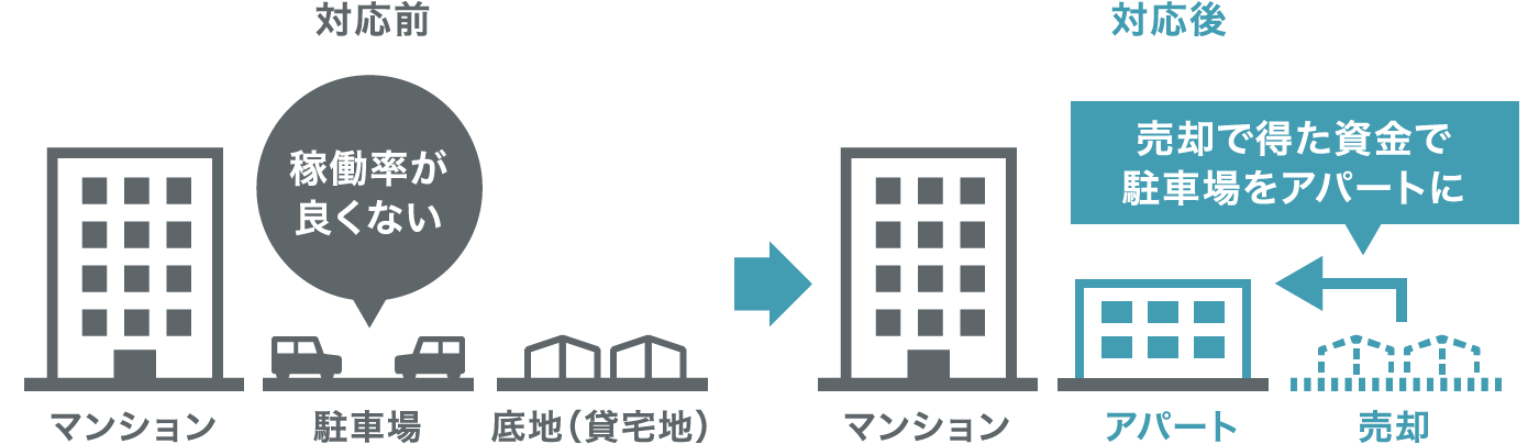 底地を売却し、資産組み換え前後の比較