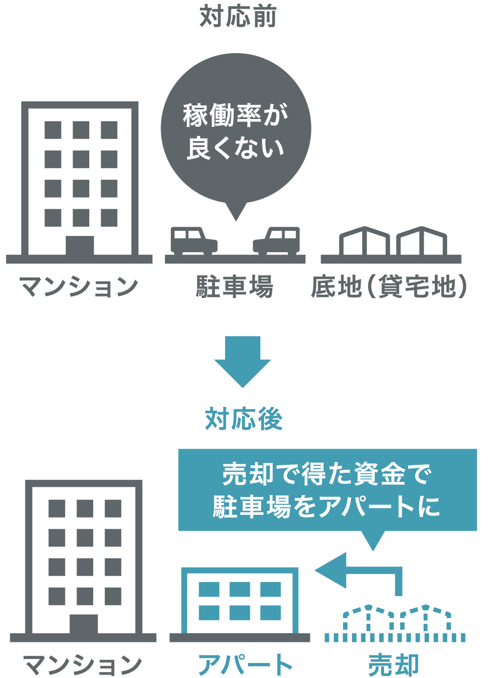 底地を売却し、資産組み換え前後の比較