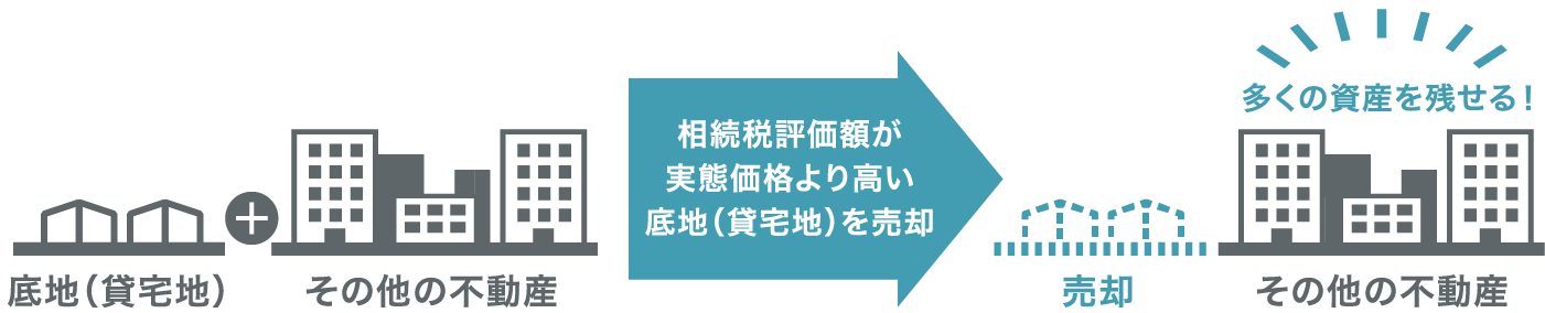 底地の売却によって残せる資産のイメージ