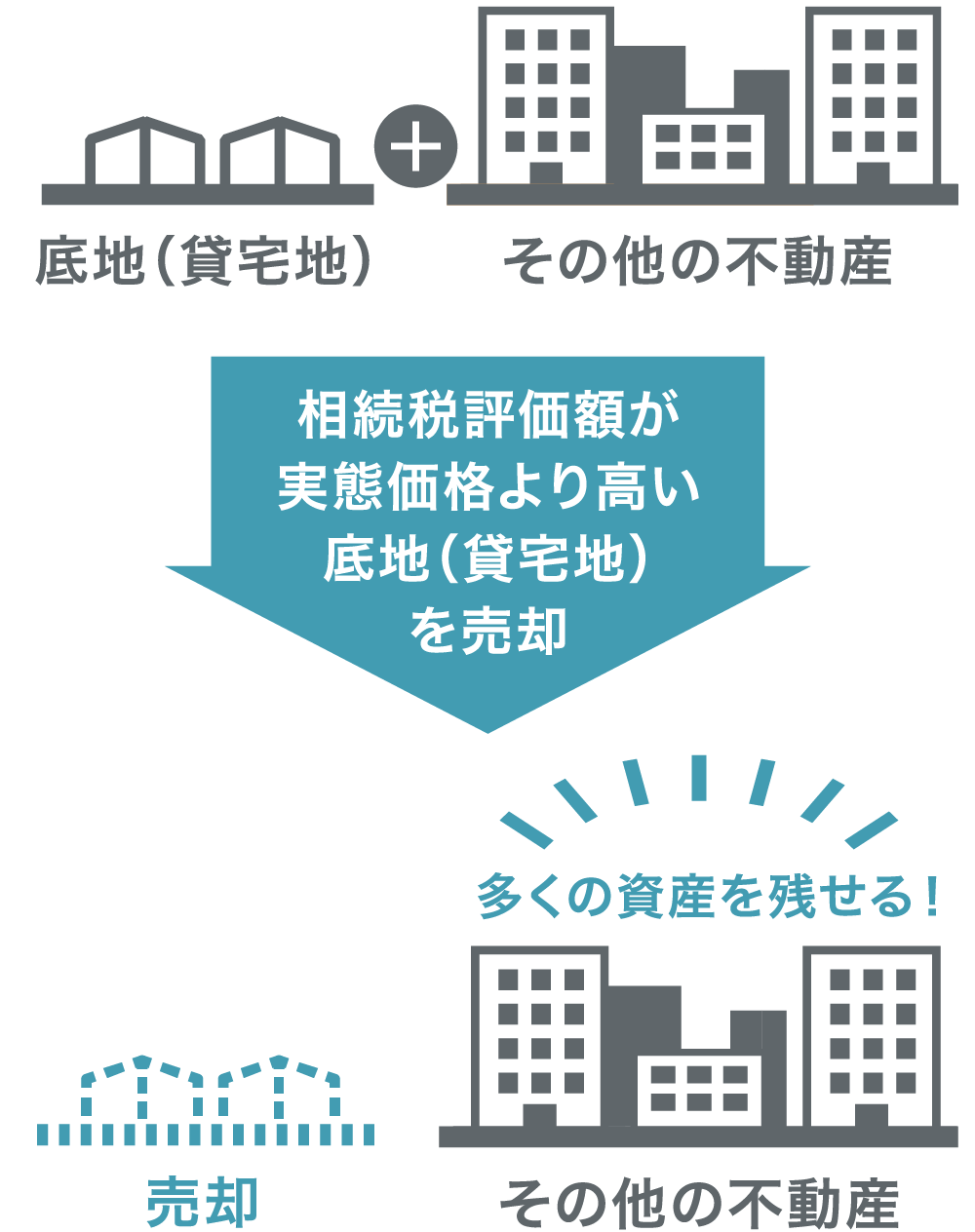 底地の売却によって残せる資産のイメージ