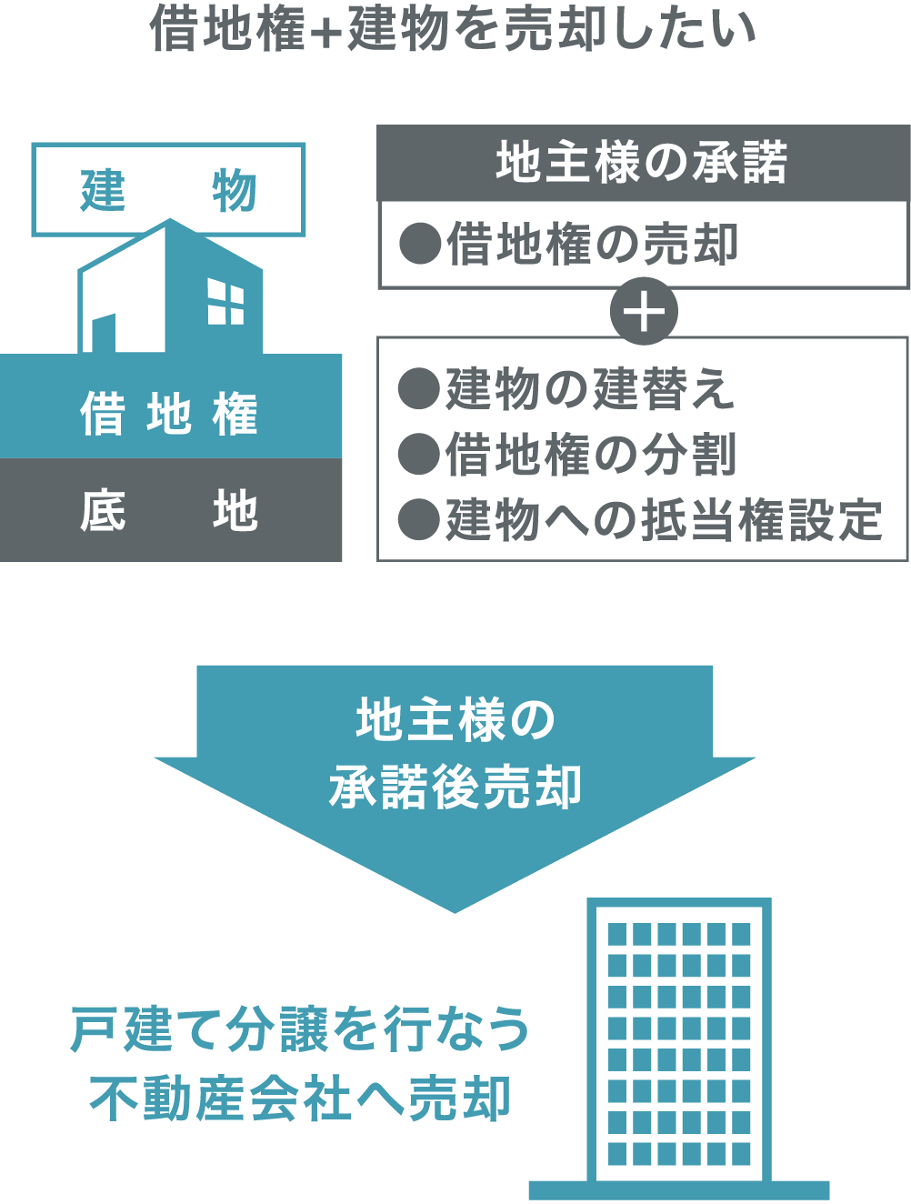 借地権を不動産会社へ売却するまでの流れ
