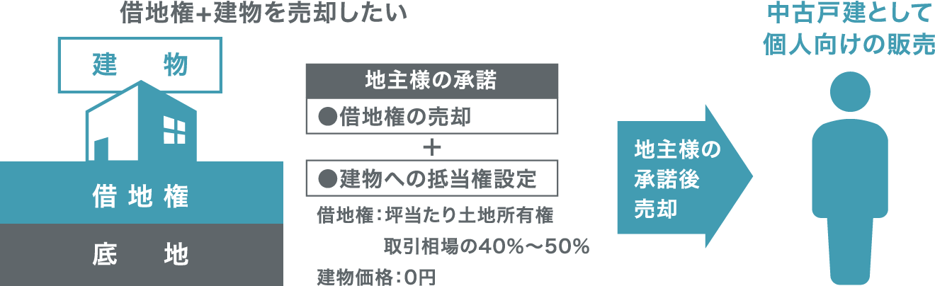 借地権と建物を個人向けに売却するまでの流れ