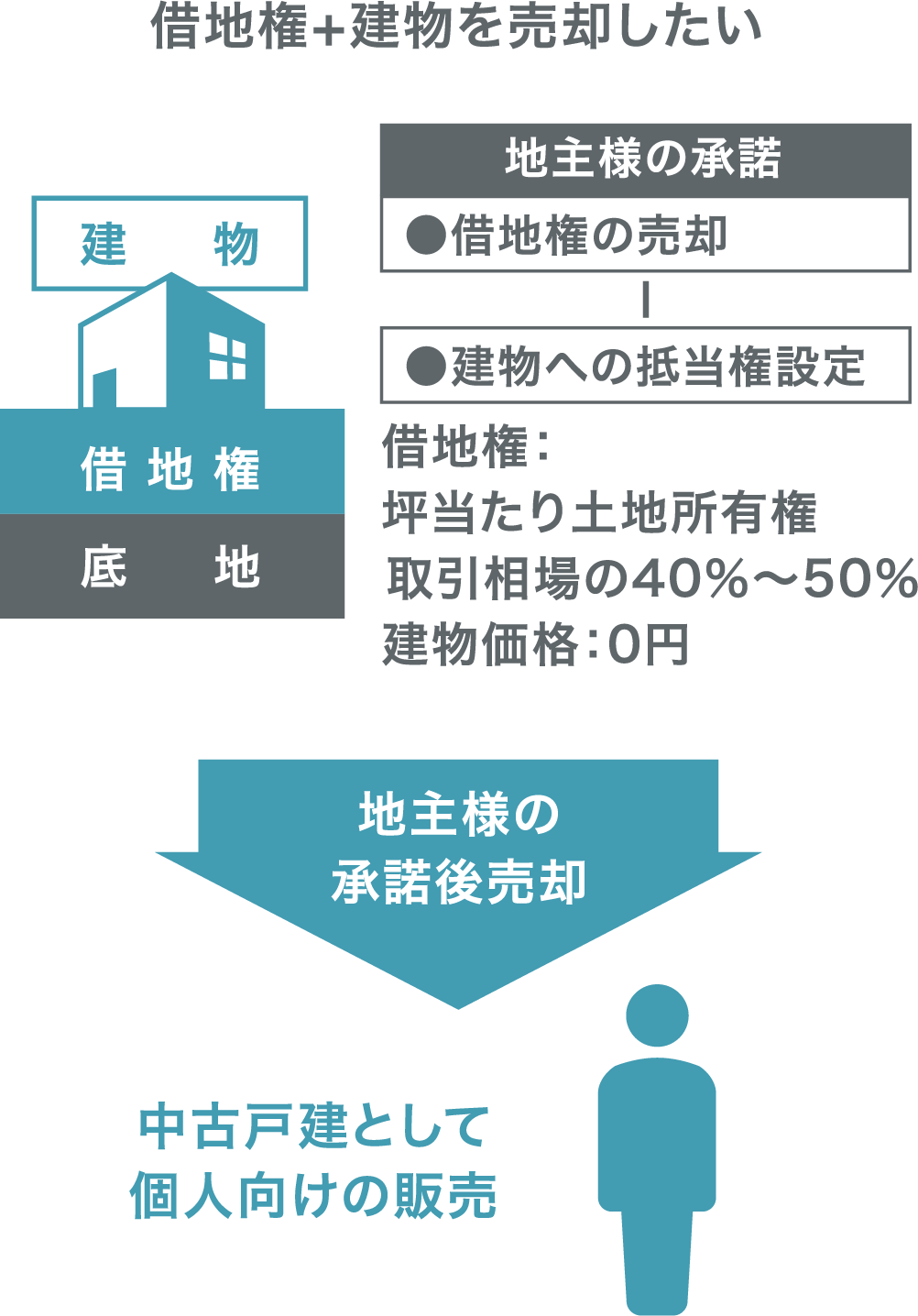 借地権と建物を個人向けに売却するまでの流れ