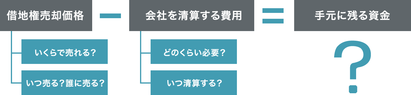 借地権を売却する前のシミュレーション内容