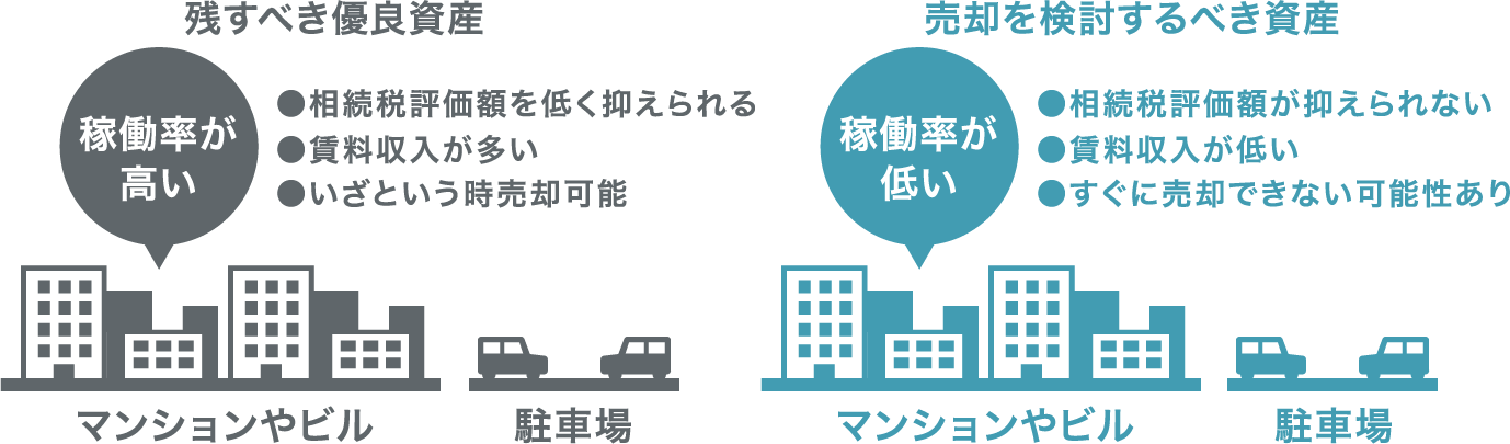 不動産資産のうち残すべき優良資産と売却を検討すべき資産