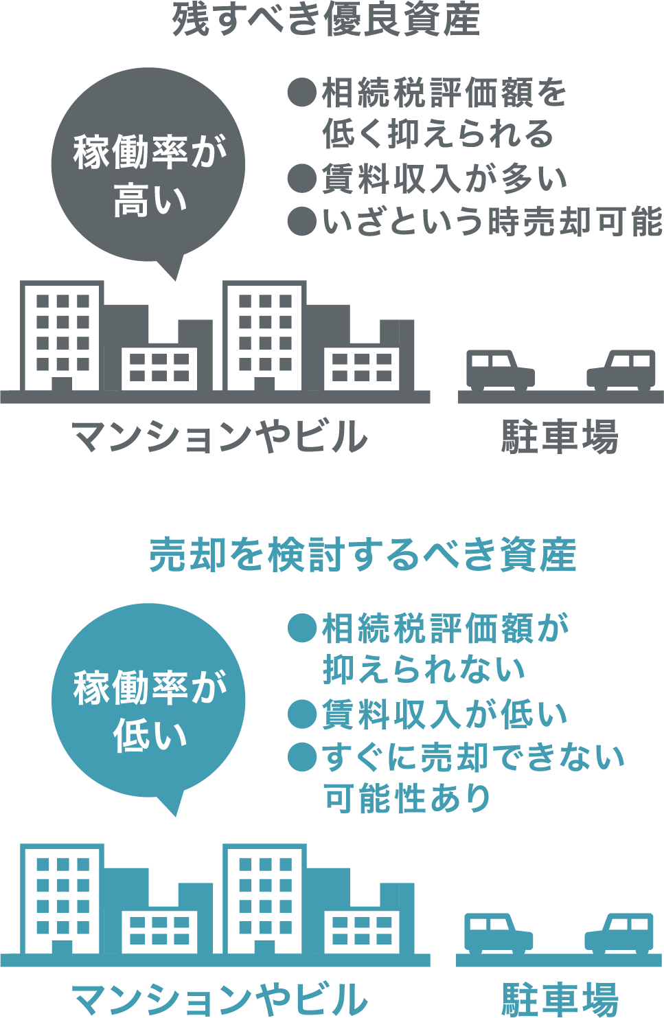 不動産資産のうち残すべき優良資産と売却を検討すべき資産