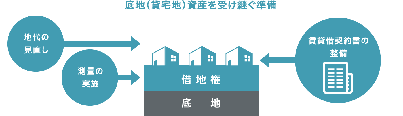 底地資産の管理に必要な準備