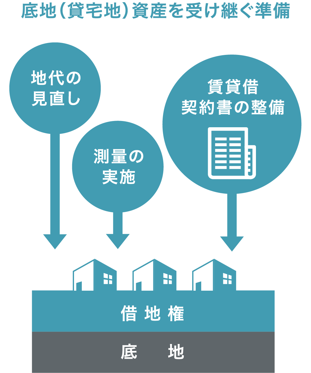 底地資産の管理に必要な準備