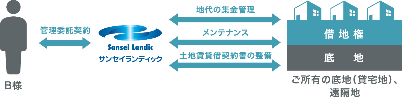 底地の管理を委託する場合のイメージ図