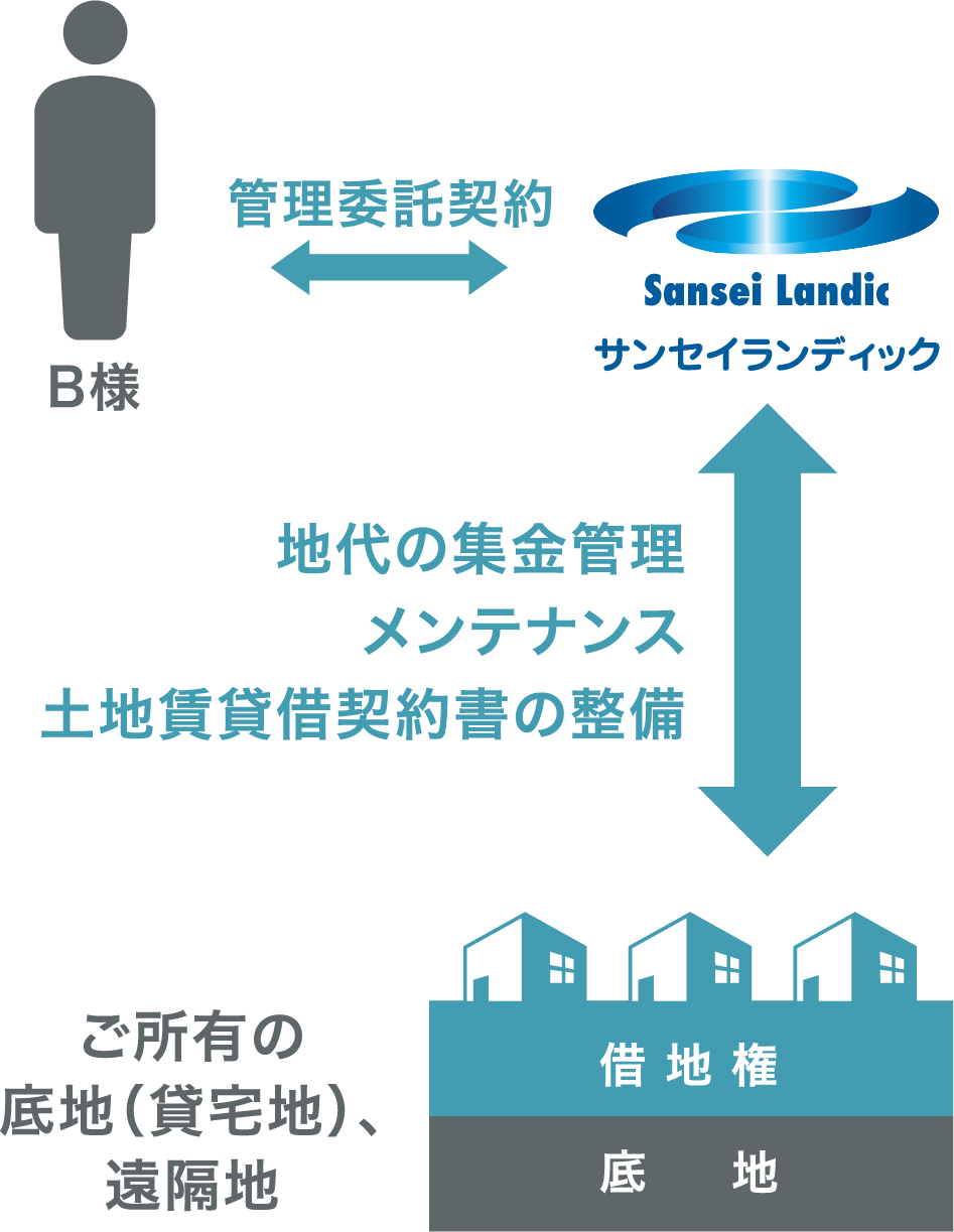 底地の管理を委託する場合のイメージ図