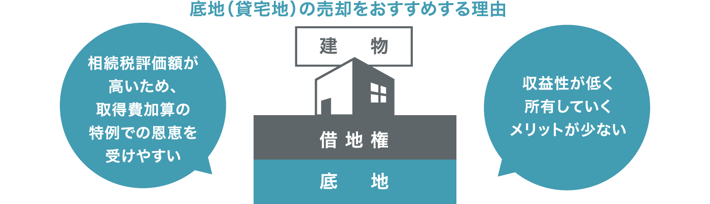 管理中の底地の売却をお勧めする理由は高い相続税