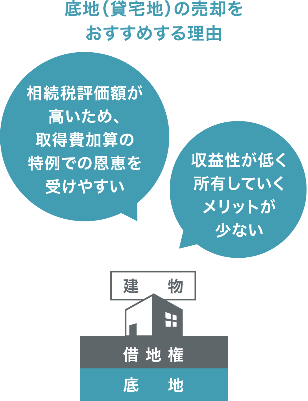 管理中の底地の売却をお勧めする理由は高い相続税
