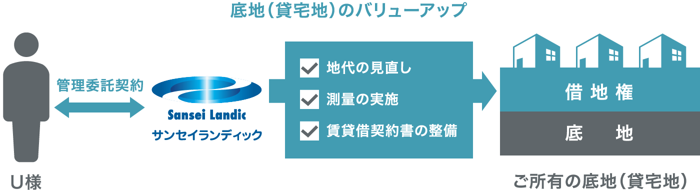 底地の管理を委託し、地代の見直しや測量実施、契約書整備を行う