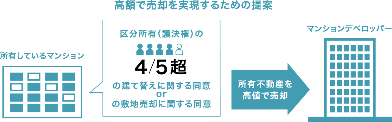 底地上のマンションを高額売却をするためのコンサルティング