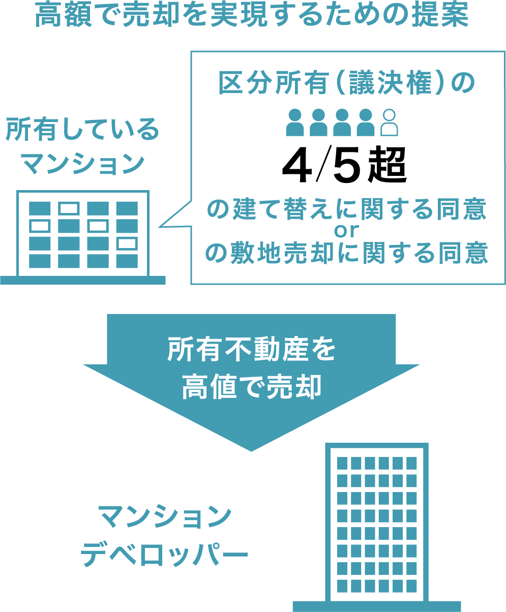 底地上のマンションを高額売却をするためのコンサルティング