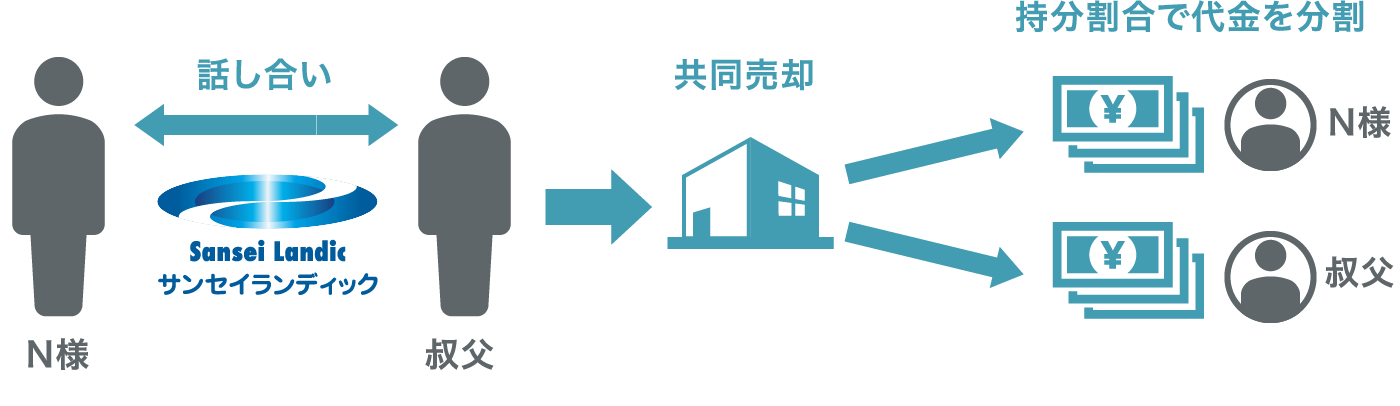 共有している土地建物の売却コンサルティング