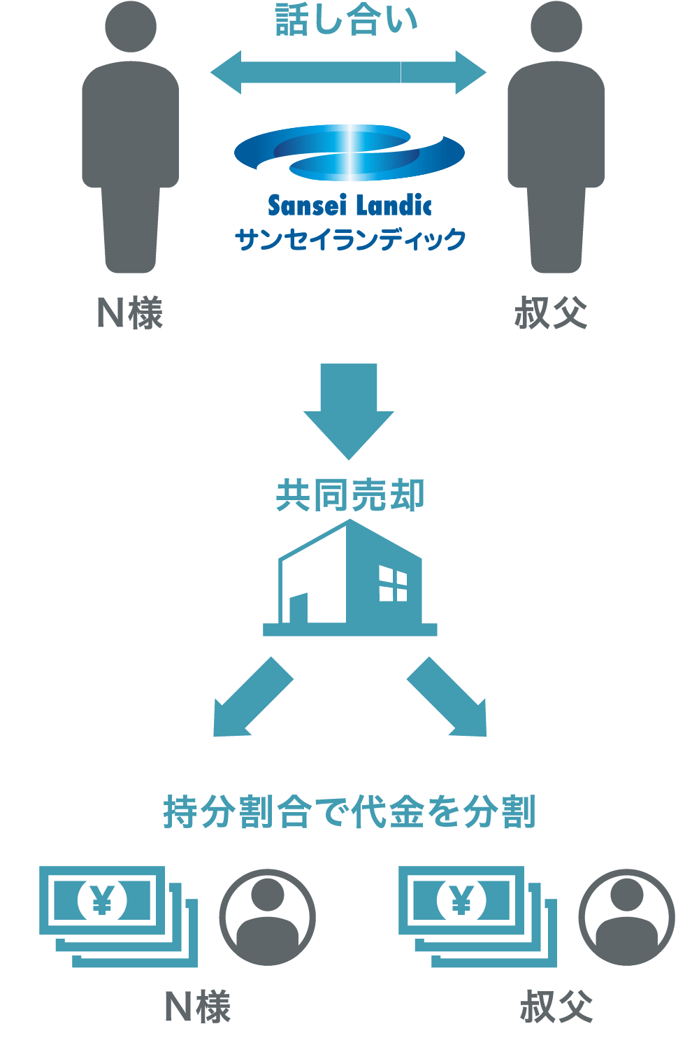 共有している土地建物の売却コンサルティング