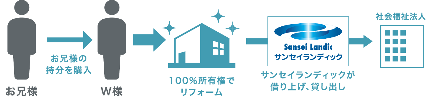 空き家の実家を借り上げ、貸し出しまでの流れ