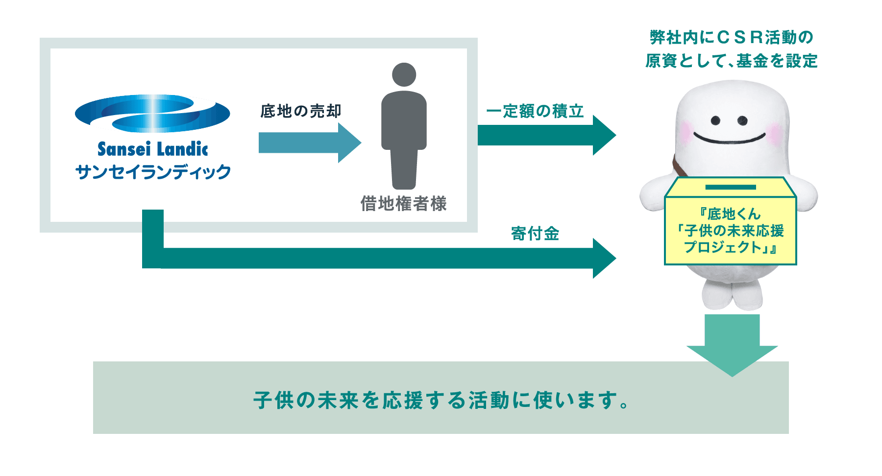 サンセイランディックが借地権者様に底地の売却　→　一定額の積立、寄付金を弊社内にCSR活動の原資として、基金を設定「底地くん「子供の未来応援プロジェクト」」→子供の未来を応援する活動に使います。