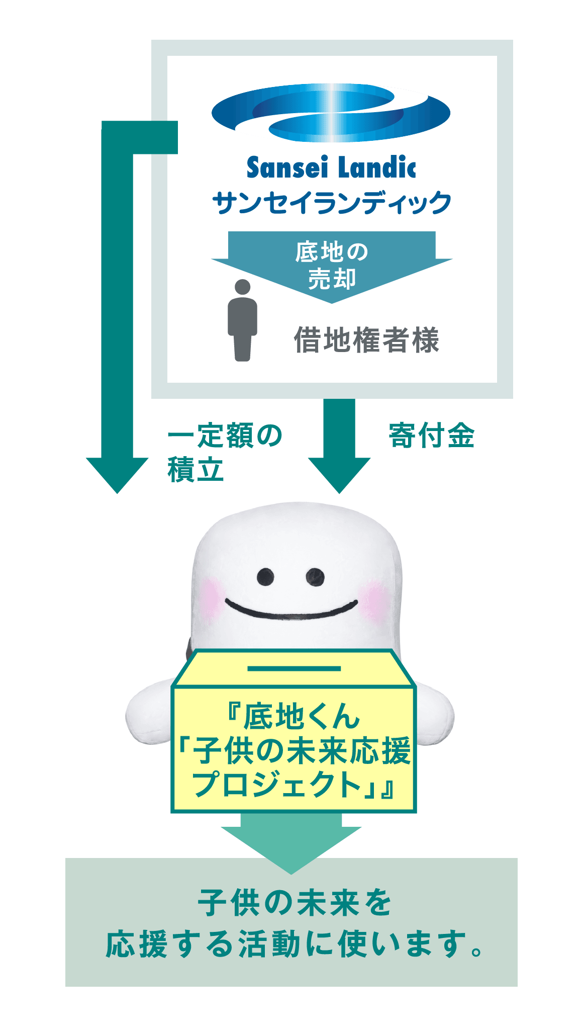 サンセイランディックが借地権者様に底地の売却　→　一定額の積立、寄付金を弊社内にCSR活動の原資として、基金を設定「底地くん「子供の未来応援プロジェクト」」→子供の未来を応援する活動に使います。